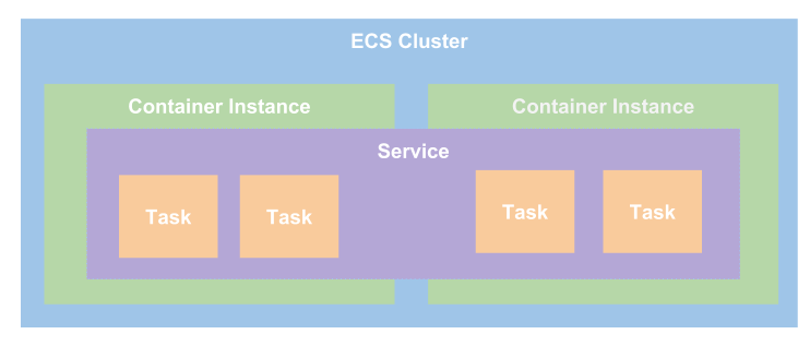 ECS Terms